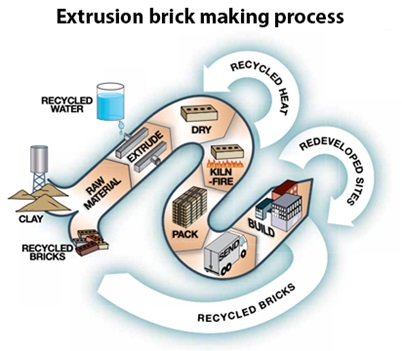 How bricks are made: Exploring your brick choices with PGH