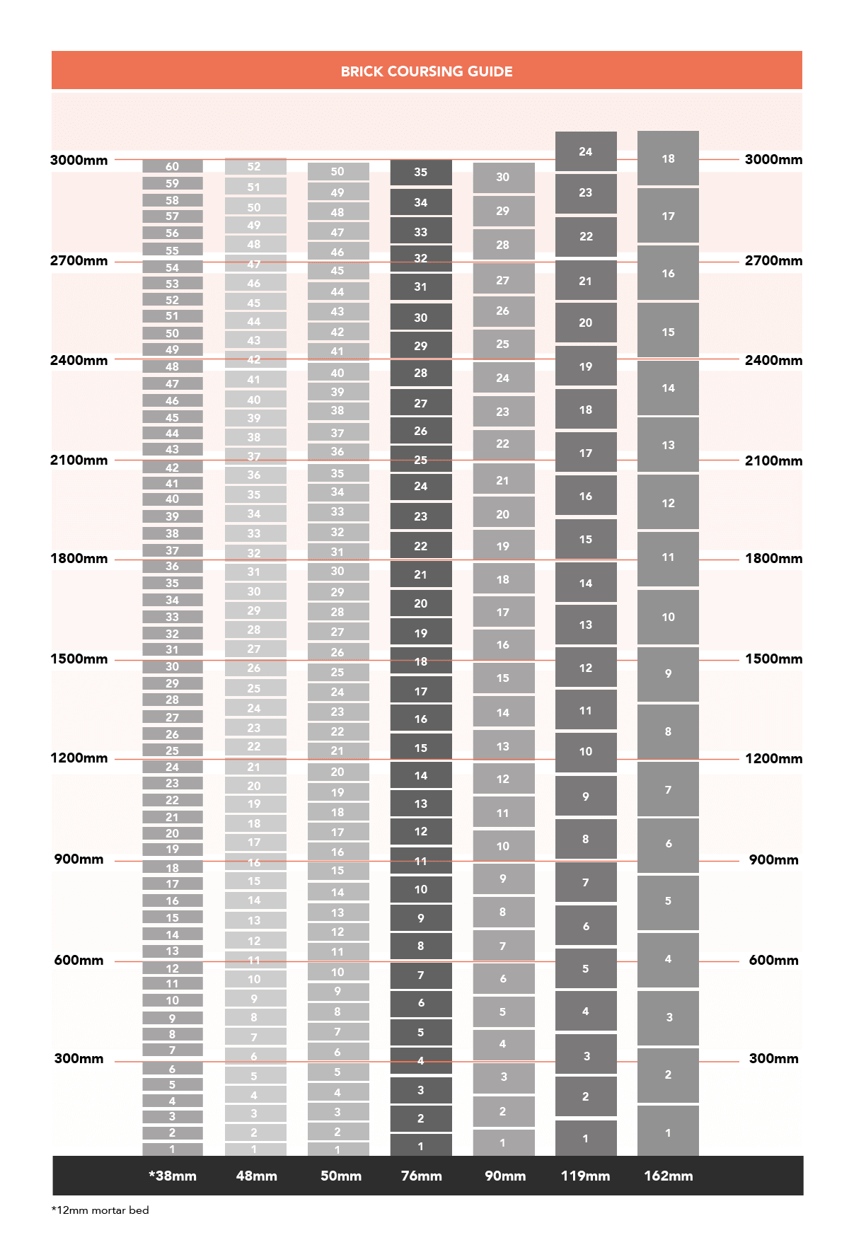 PGH Bricks Coursing Chart used by bricklayers, builders and architects