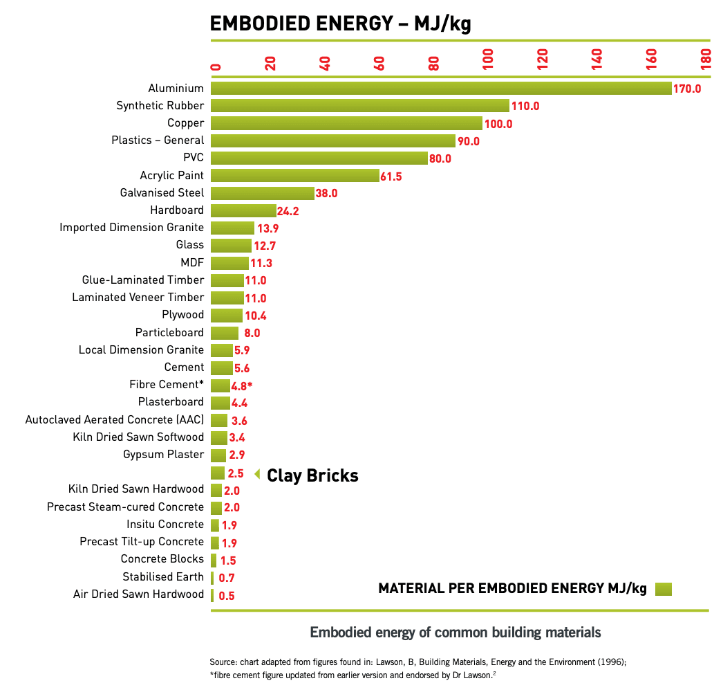 Embodied Energy of common building materials