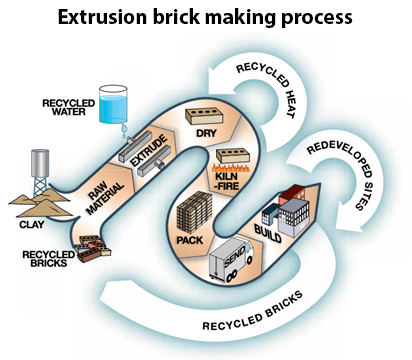 Extrusion brick making process