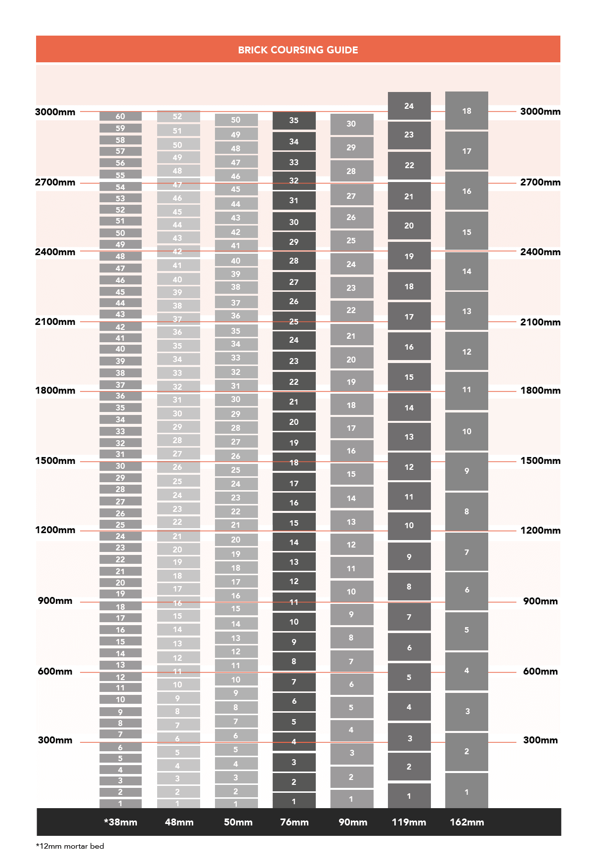 PGH Bricks Coursing Chart used by bricklayers, builders and architects